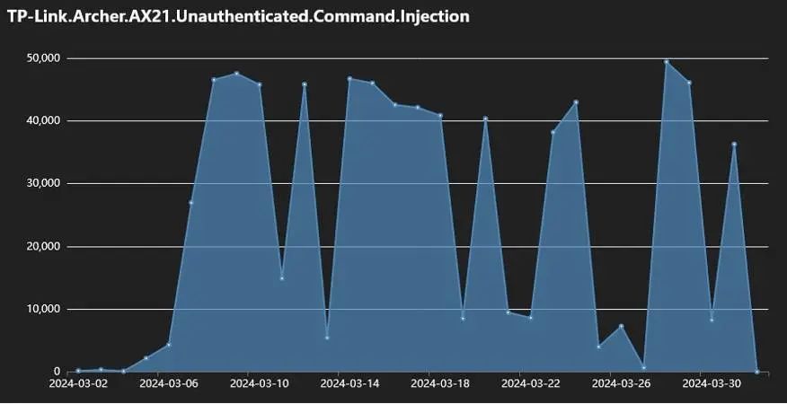 多个僵尸网络利用一年前的 TP-Link 漏洞进行路由器攻击